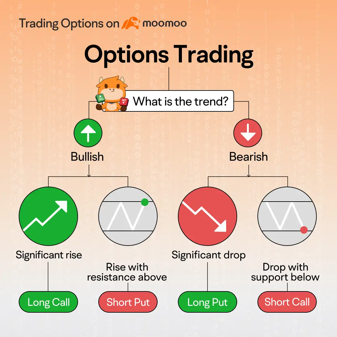 Options Trading
