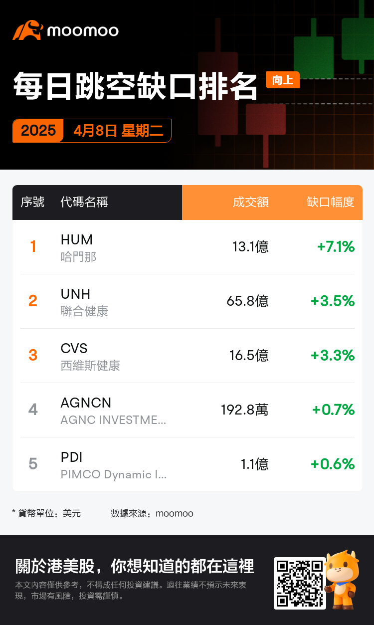 DailyGapsAutoNews_20250408_gap_ups_chg_zh-hk.png