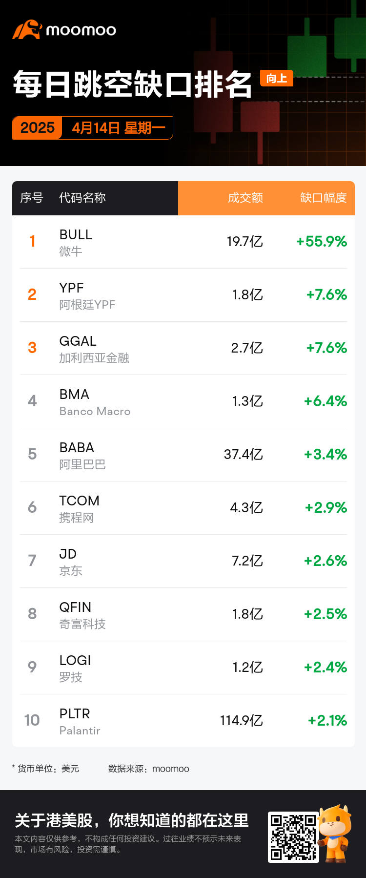 DailyGapsAutoNews_20250414_gap_ups_chg_zh-cn.png