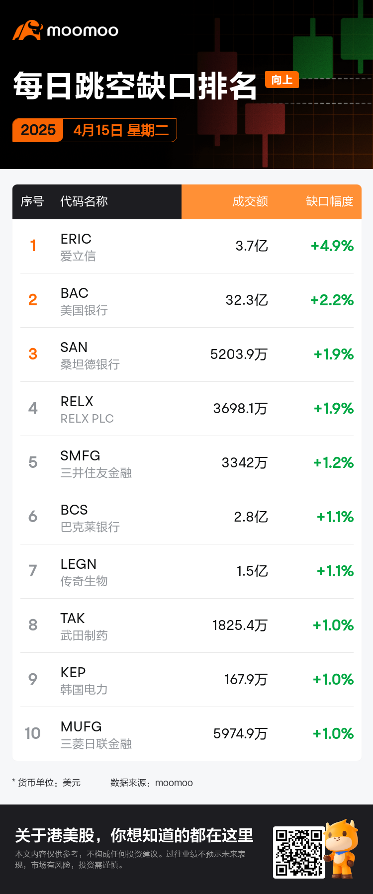 DailyGapsAutoNews_20250415_gap_ups_chg_zh-cn.png