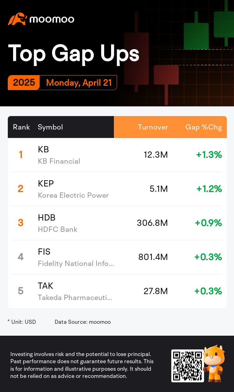 DailyGapsAutoNews_20250421_gap_ups_chg_en-us.png