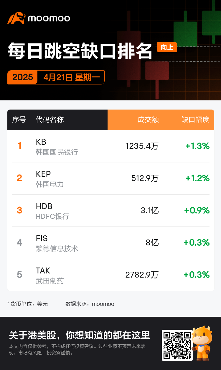 DailyGapsAutoNews_20250421_gap_ups_chg_zh-cn.png