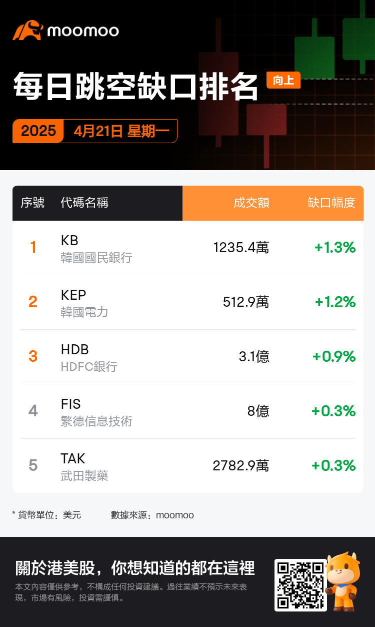 DailyGapsAutoNews_20250421_gap_ups_chg_zh-hk.png