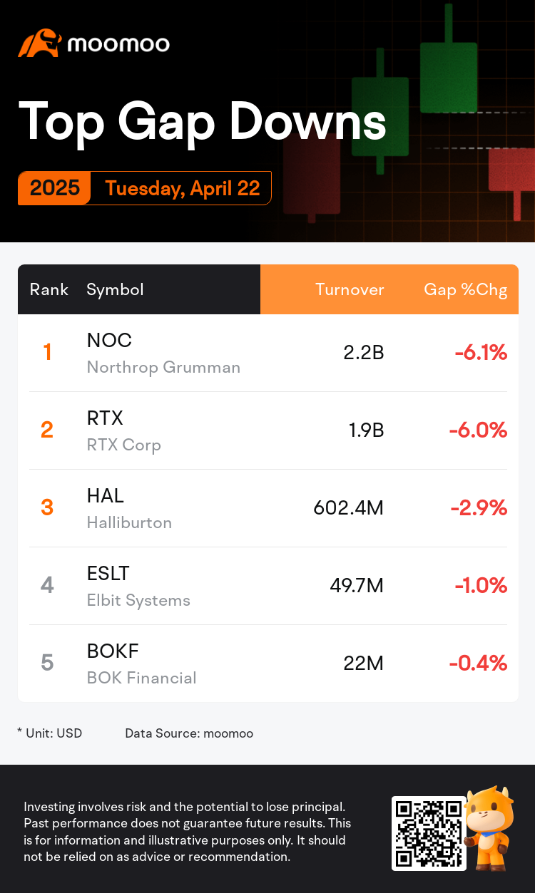 DailyGapsAutoNews_20250422_gap_downs_chg_en-us.png