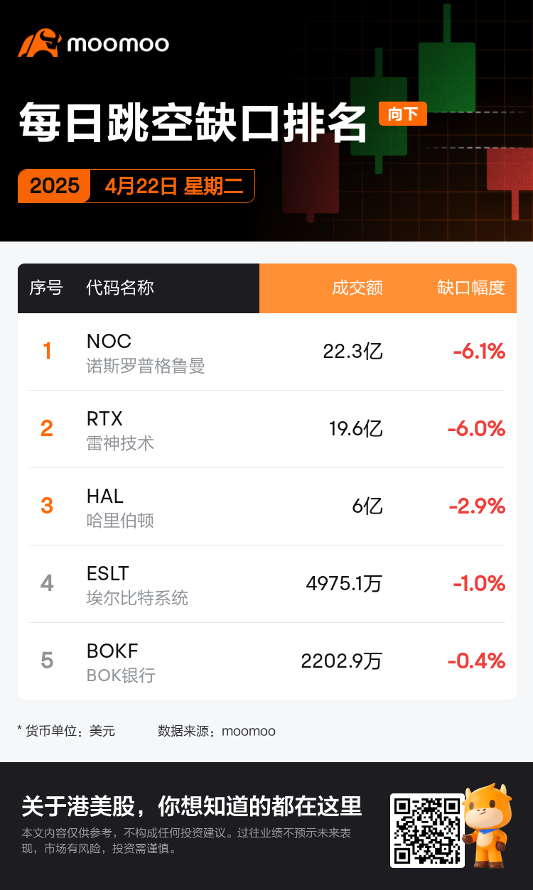 DailyGapsAutoNews_20250422_gap_downs_chg_zh-cn.png