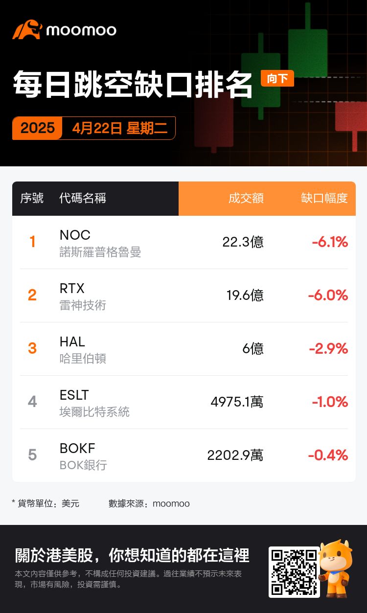 DailyGapsAutoNews_20250422_gap_downs_chg_zh-hk.png