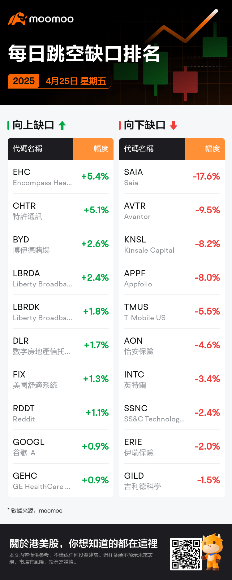DailyGapsAutoNews_20250425_bidirectional_chg_zh-hk.png
