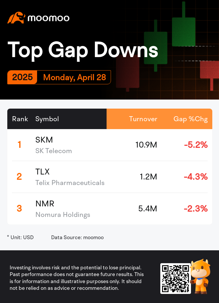 DailyGapsAutoNews_20250428_gap_downs_chg_en-us.png