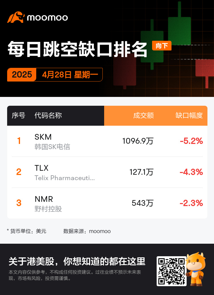 DailyGapsAutoNews_20250428_gap_downs_chg_zh-cn.png