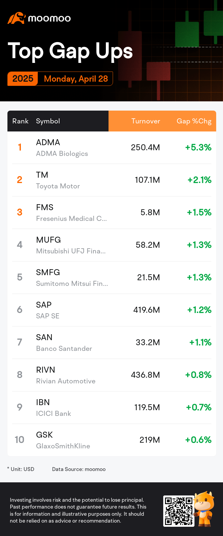 DailyGapsAutoNews_20250428_gap_ups_chg_en-us.png