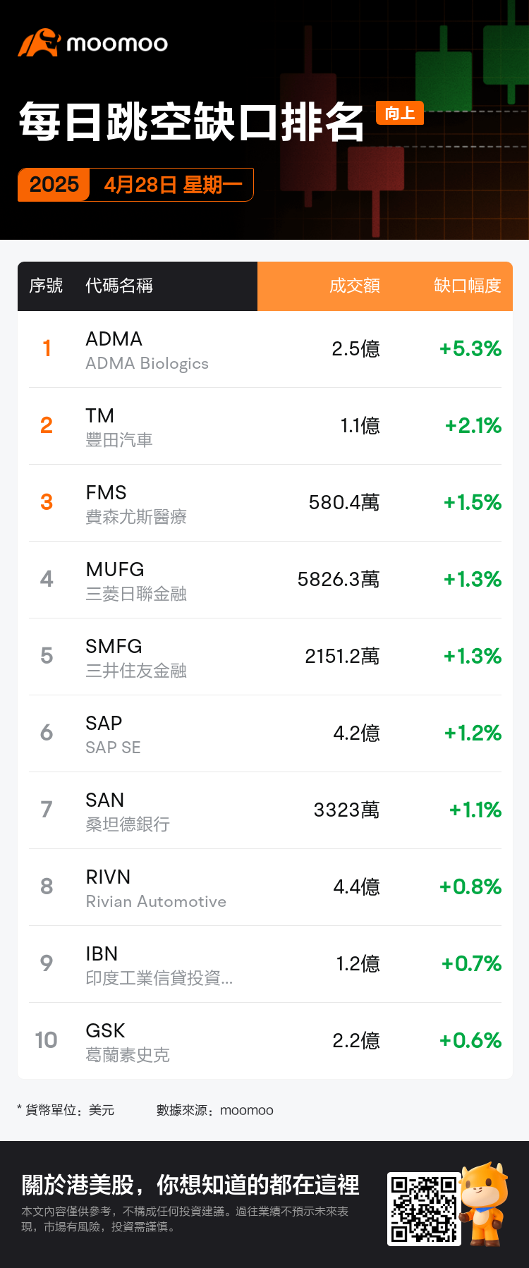 DailyGapsAutoNews_20250428_gap_ups_chg_zh-hk.png