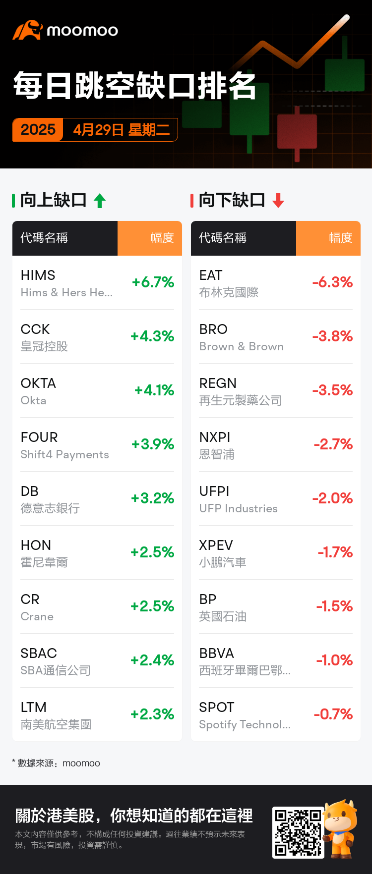 DailyGapsAutoNews_20250429_bidirectional_chg_zh-hk.png