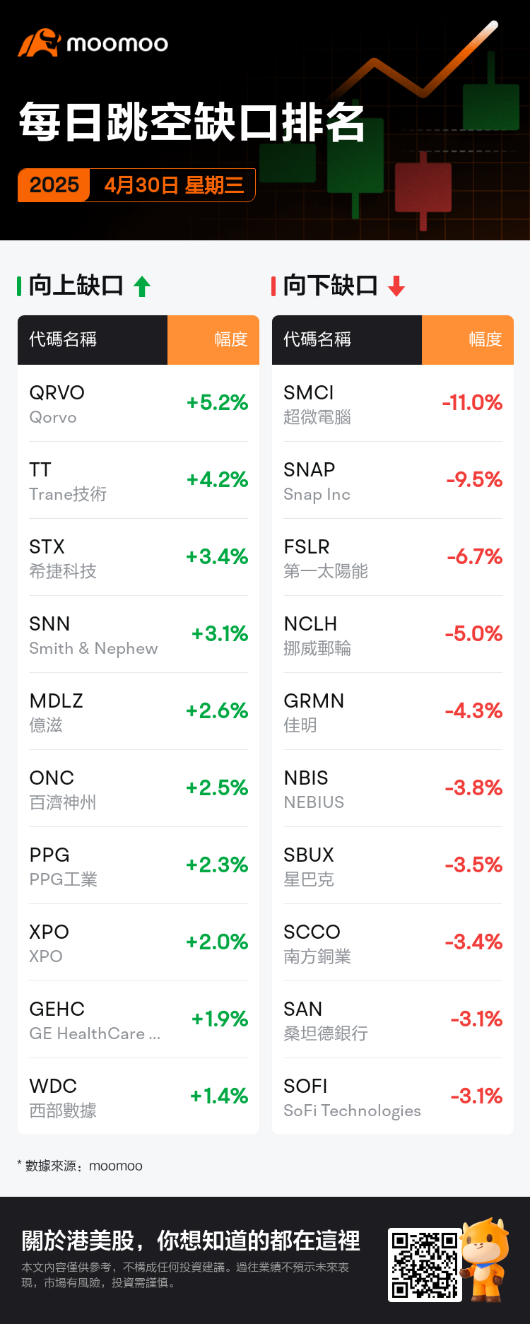 DailyGapsAutoNews_20250430_bidirectional_chg_zh-hk.png