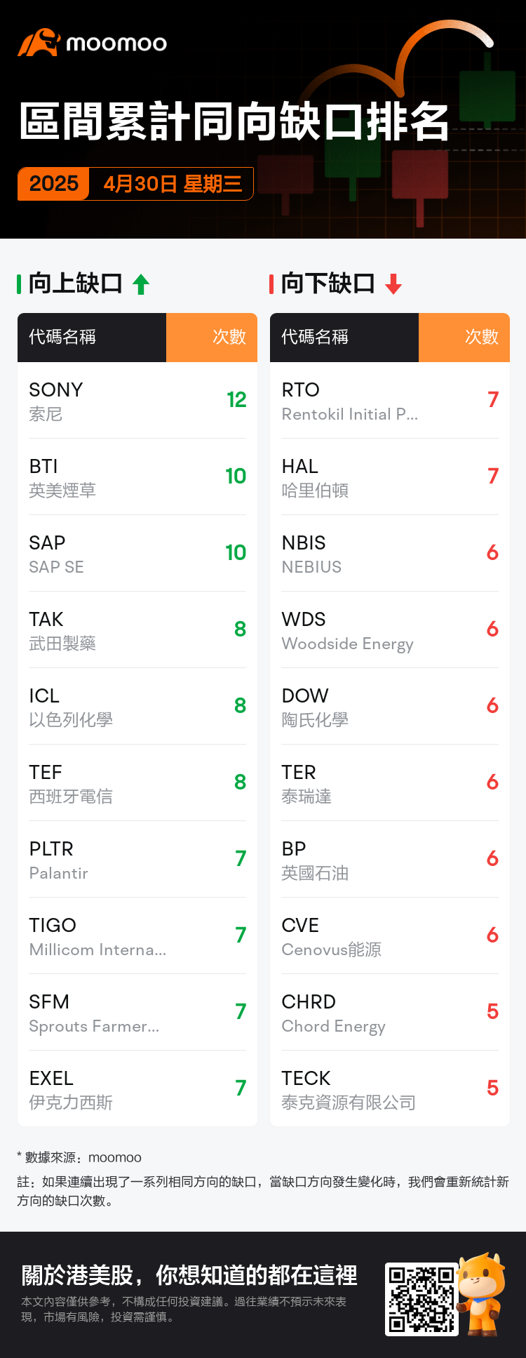 DailyGapsAutoNews_20250430_bidirectional_cnt_zh-hk.png