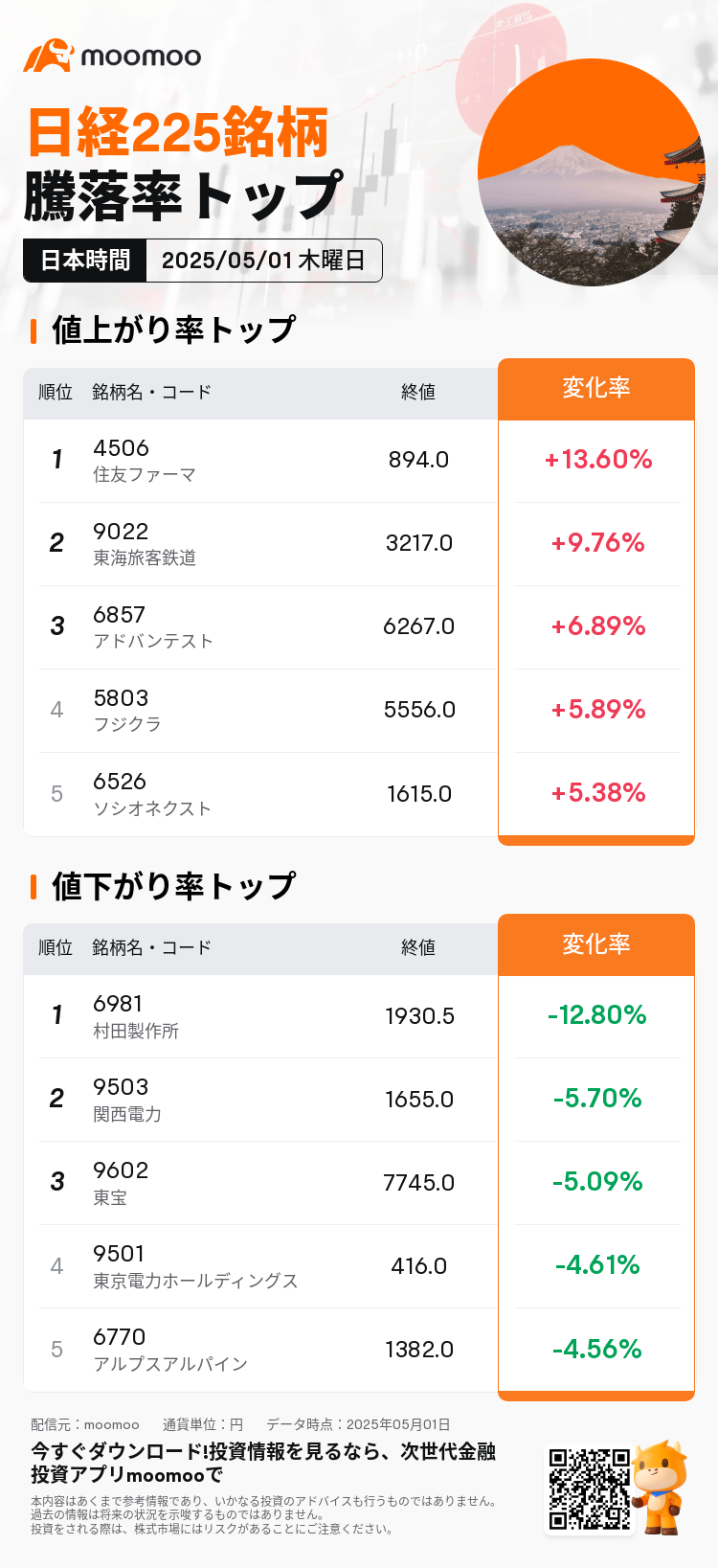 JPDailyUpFallTradingAutoNewsSpider_20250501_mm_jp225_up_fall_1746082200_JA