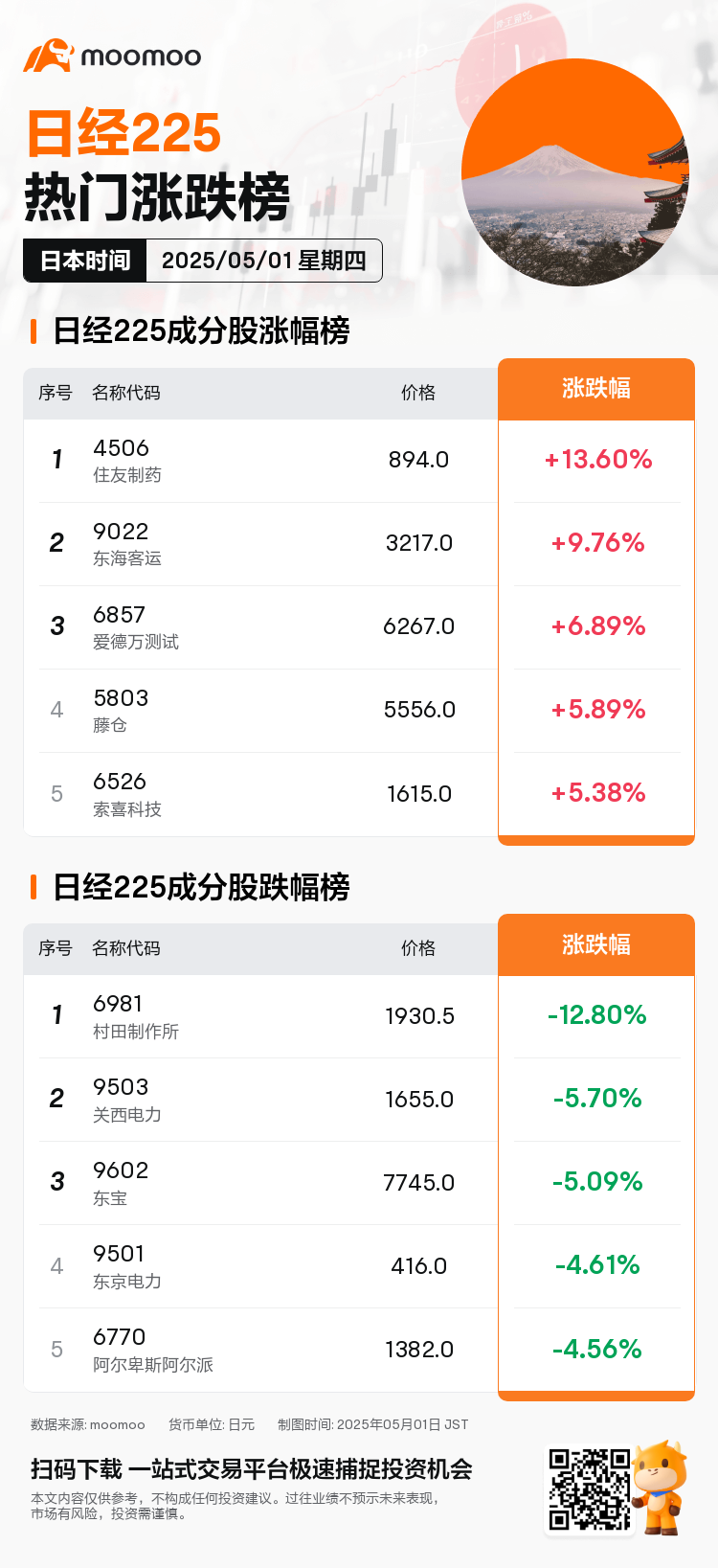 JPDailyUpFallTradingAutoNewsSpider_20250501_mm_jp225_up_fall_1746082200_SC