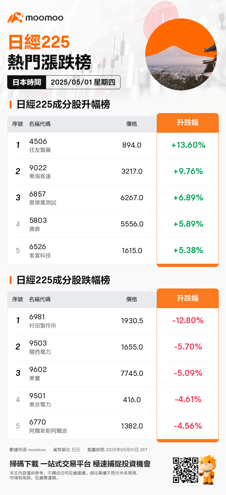 JPDailyUpFallTradingAutoNewsSpider_20250501_mm_jp225_up_fall_1746082200_TC