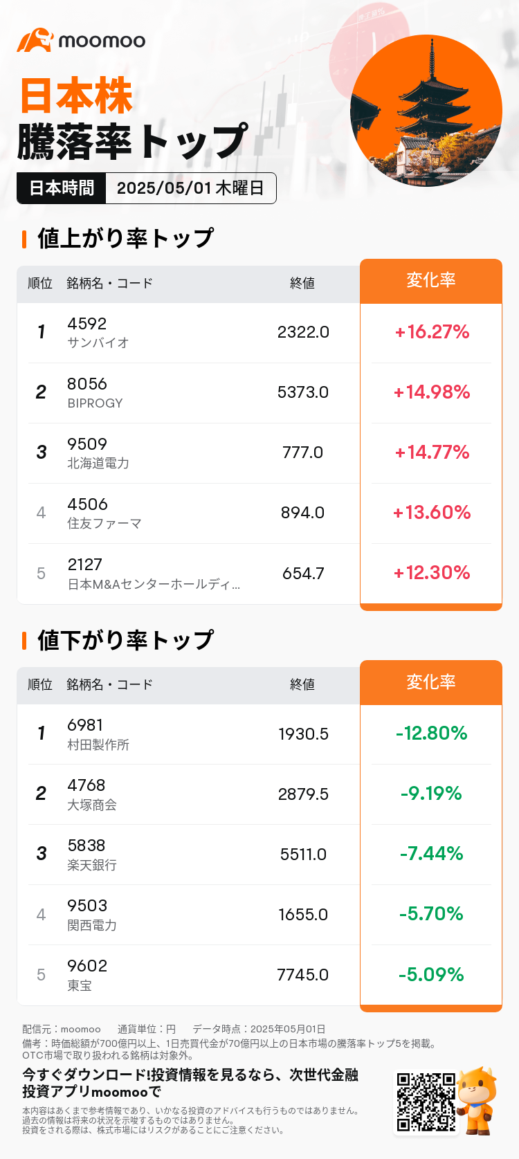 JPDailyUpFallTradingAutoNewsSpider_20250501_mm_market_up_fall_1746082200_JA