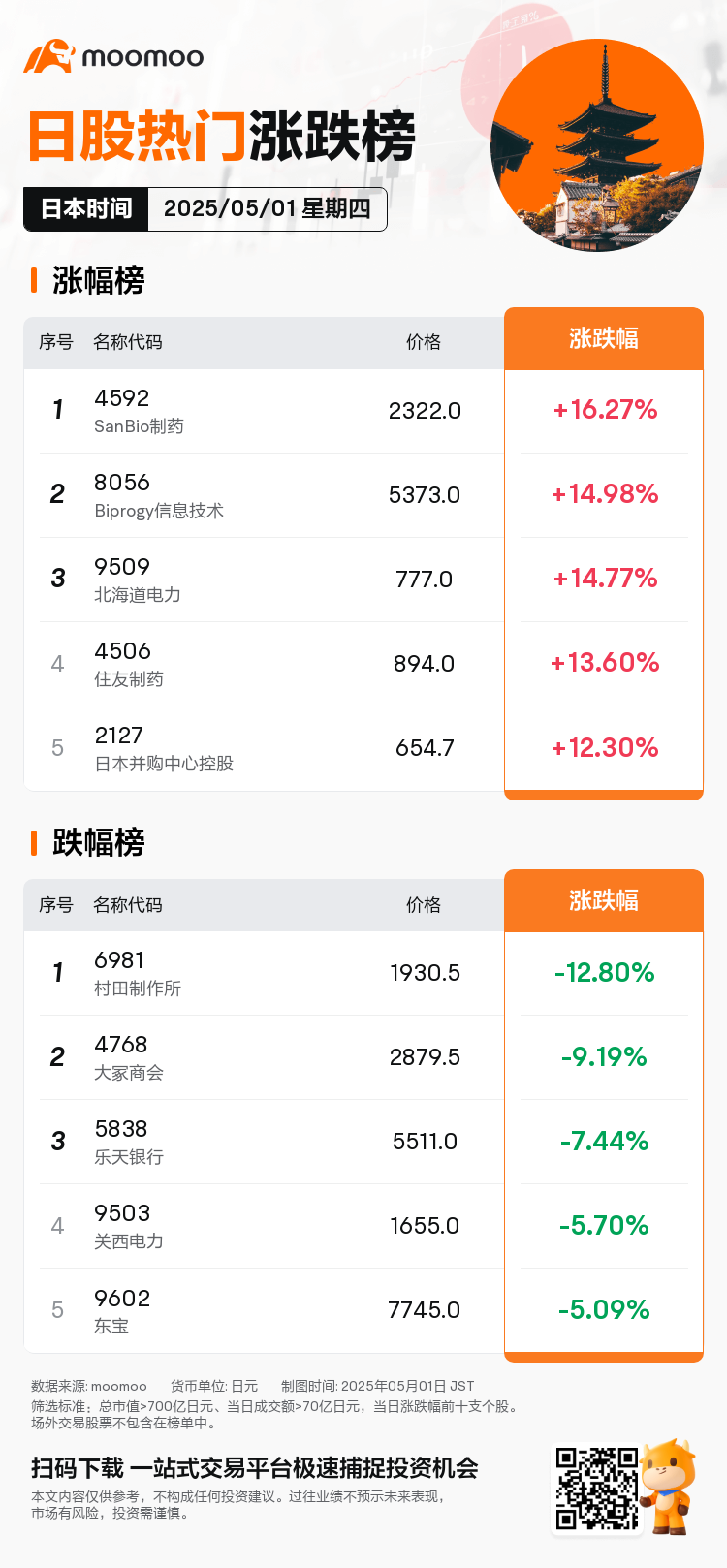JPDailyUpFallTradingAutoNewsSpider_20250501_mm_market_up_fall_1746082200_SC
