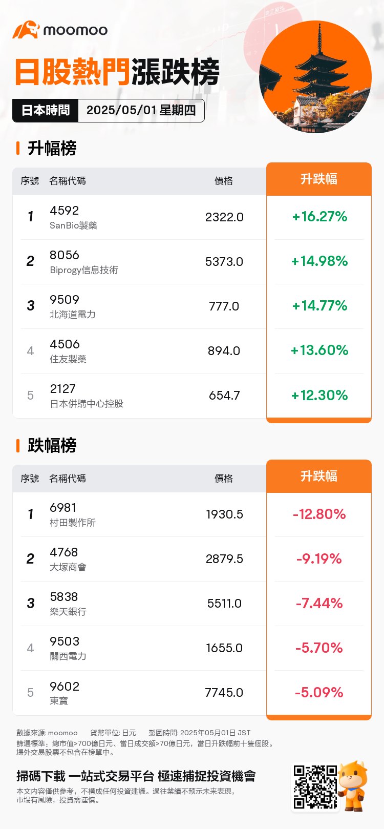 JPDailyUpFallTradingAutoNewsSpider_20250501_mm_market_up_fall_1746082200_TC